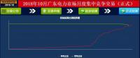 -37厘/千瓦時！廣東10月集中競價：價差再收窄成交量基本持平