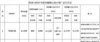 新疆能監(jiān)辦公示2018-2019年度新疆電網(wǎng)供暖期公用火電機(jī)組最小運行方式