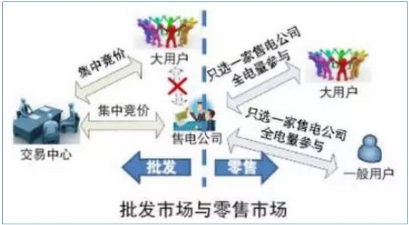售電公司如何開展業(yè)務(wù)？