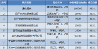 吉林2018年度電力用戶與火電企業(yè)第三次直接交易有約束交易結(jié)果：成交電量1847454Mwh