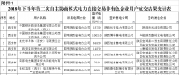 陜西2018下半年第二次自主協(xié)商模式電力直接交易：成交電量54.15億千瓦時 204家市場主體參與
