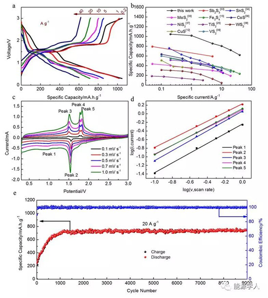 TiS2作為高容量、長(zhǎng)壽命轉(zhuǎn)換型鈉離子電池負(fù)極材料