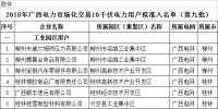 41家！廣西公示擬列入2018年電力市場化交易10千伏電力用戶準(zhǔn)入名單（第九批）