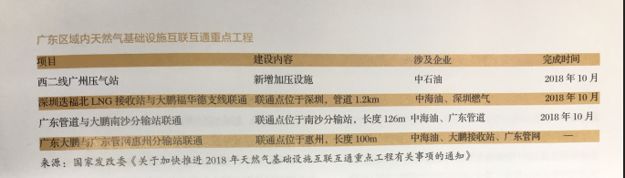 利益、矛盾、希望：激蕩變革中的廣東天然氣市場