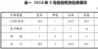 涉及多家供電企業(yè)：2018年9月能源監(jiān)管熱線投訴舉報(bào)處理情況通報(bào)