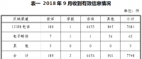 涉及多家供電企業(yè)：2018年9月能源監(jiān)管熱線投訴舉報(bào)處理情況通報(bào)