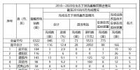 福建省需整改的6522座水電站中，南平935座，<font color=