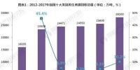 2018年我國(guó)再生資源行業(yè)現(xiàn)狀分析 回收總值大漲近30%
