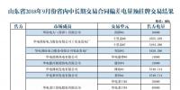 關(guān)于發(fā)布山東省2018年9月份省內(nèi)中長期交易合同偏差電量預(yù)掛牌交易結(jié)果的公告