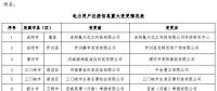 河南公示申請(qǐng)注冊(cè)信息重大變更的16家電力用戶（第九批）
