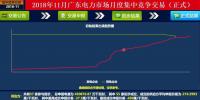 歷史三年新低！廣東11月月競價差僅為-34.75厘/千瓦時