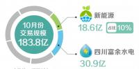  北京2018年10月市場化交易規(guī)模183.8億千瓦時(shí)