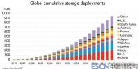 到2040年，全球儲能領域將吸引1.2萬億美元投資