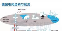 一圖梳理德國電網(wǎng)結(jié)構(gòu)與能流