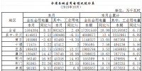湖北2018年10月用電情況及分析：制造業(yè)用電下降0.17% 今年首月負(fù)增長(zhǎng)