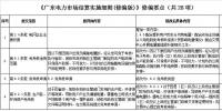 廣東電力市場結(jié)算實施細則（修編版）：電費退補調(diào)整為每年開展5月和11月月度結(jié)算時集中進行