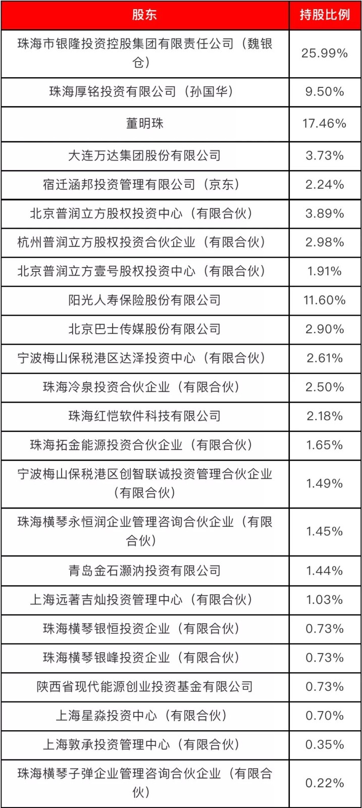 無主的銀隆，董明珠的困局