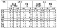 湖南1-10月全社會用電量同比增長10.7% 一、三次<font color=
