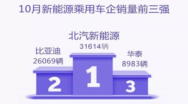 新能源乘用車企爭霸：北汽奪冠，華泰超越上汽，都是因為A00