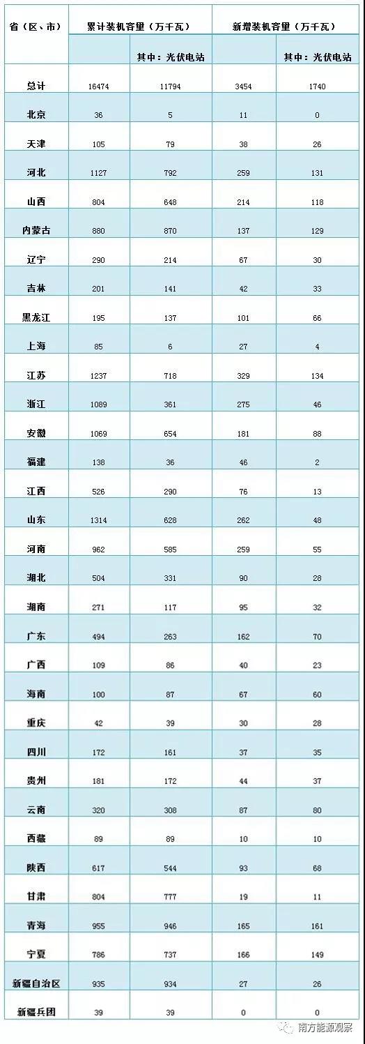 2018年前三季度光伏建設運行情況