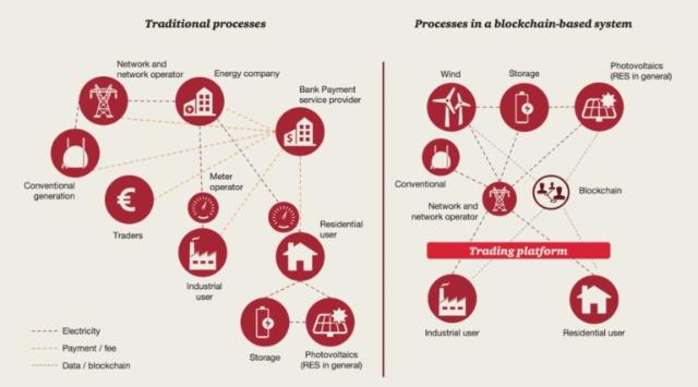 國家隊(duì)入局，區(qū)塊鏈將解鎖能源供給新姿勢(shì)