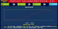 再度冰涼！廣東12月月競價差僅為-34.50厘/千瓦時（附成交明細(xì)）
