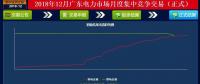再度冰涼！廣東12月月競價差僅為-34.50厘/千瓦時（附成交明細(xì)）