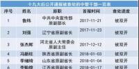 十九大以來20余能源“老虎”被查處 最多貪逾1億元、有2427張存折