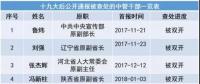 十九大以來20余能源“老虎”被查處 最多貪逾1億元、有2427張存折