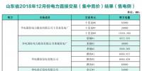 關(guān)于發(fā)布山東省2018年12月份電力直接交易（集中競價(jià)）結(jié)果的公告