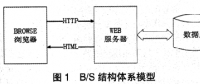 銀行固定資產(chǎn)管理系統(tǒng)的設(shè)計與開發(fā)
