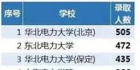 從2018年國家電網(wǎng)錄取人數(shù)看原電力部屬院校影響力，支持華電！