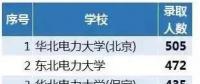 從2018年國家電網(wǎng)錄取人數(shù)看原電力部屬院校影響力，支持華電！