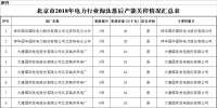 北京市2018年電力行業(yè)淘汰落后產(chǎn)能關(guān)停情況：12家電廠計188萬千瓦落后產(chǎn)能實(shí)現(xiàn)關(guān)停