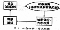 火電廠設(shè)備狀態(tài)檢修的管理與技術(shù)問題分析