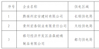 貴州公示擬列入電力市場(chǎng)主體準(zhǔn)入目錄的3家電力用戶