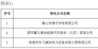 冀北公示24家售電公司（北京推送15家、業(yè)務(wù)范圍變更6家）