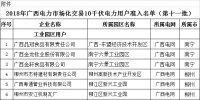 廣西壯族自治區(qū)工信廳日前發(fā)布了《2018年廣西電力市場(chǎng)化交易10千伏電力用戶準(zhǔn)入名單(第十一批)》