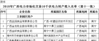 廣西壯族自治區(qū)工信廳日前發(fā)布了《2018年廣西電力市場(chǎng)化交易10千伏電力用戶準(zhǔn)入名單(第十一批)》