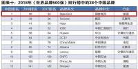 新榜！2018世界品牌500強揭曉 國家電網(wǎng)、南方電網(wǎng)等多家能源企業(yè)入榜