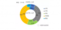 2018年1-11月全國分技術(shù)類型新增裝機(jī)情況及各省比較