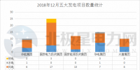 【獨(dú)家】五大發(fā)電2018年12月份電力項(xiàng)目匯總：涉及核準(zhǔn)、并網(wǎng)等