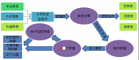 發(fā)電企業(yè)基于生產(chǎn)實(shí)時(shí)數(shù)據(jù)的技術(shù)監(jiān)督管理平臺建設(shè)