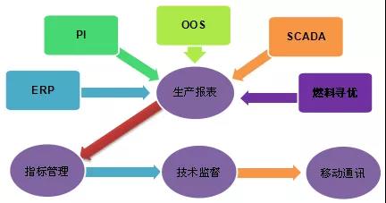 發(fā)電企業(yè)基于生產(chǎn)實(shí)時(shí)數(shù)據(jù)的技術(shù)監(jiān)督管理平臺建設(shè)