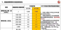 2019年新能源汽車補(bǔ)貼政策最新版本：下滑50%/設(shè)3個(gè)月過(guò)渡期/取消地補(bǔ)