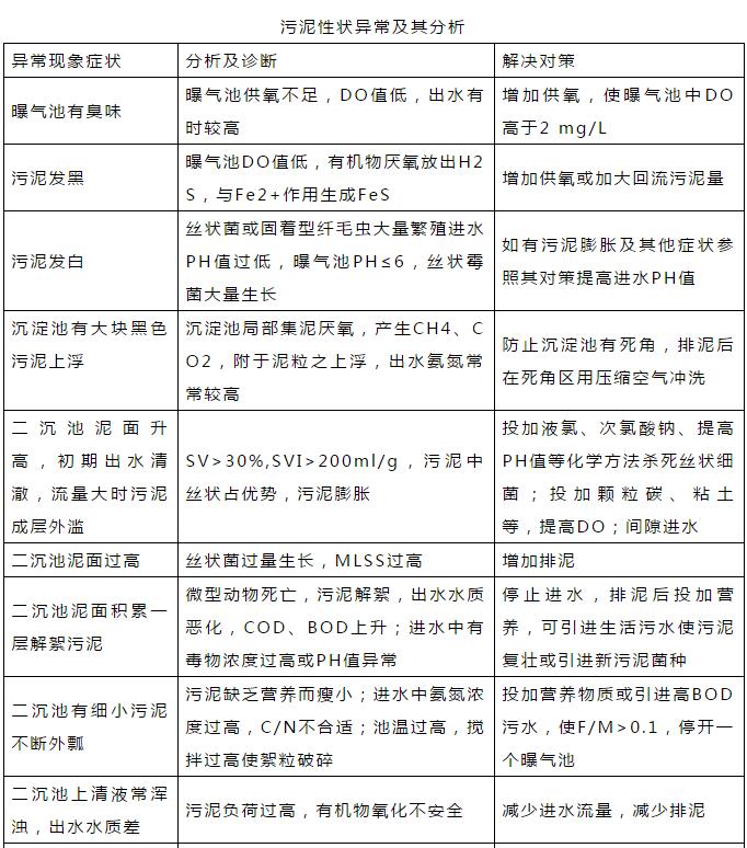 干貨！污水處理常見問題診斷分析及處理辦法！
