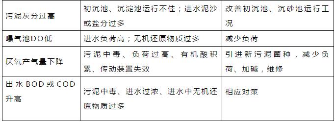 干貨！污水處理常見問題診斷分析及處理辦法！