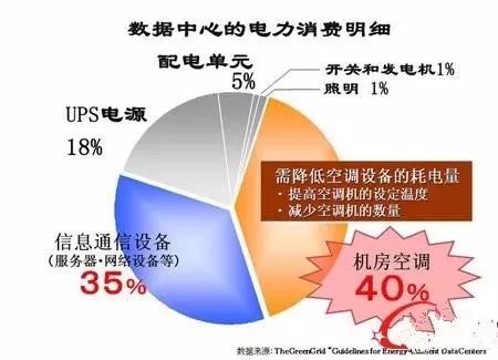 電費竟然占了數(shù)據(jù)中心運維總成本的7成？