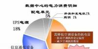 電費(fèi)竟然占了數(shù)據(jù)中心運(yùn)維總成本的7成？