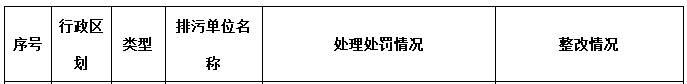 2018年第三季度主要污染物排放嚴(yán)重超標(biāo)重點(diǎn)排污單位名單和處罰整改情況 兩家電廠共罰款500萬(wàn)！